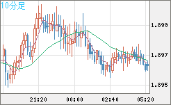 ユーロ/ＮＺドルチャート（EUR/NZD）10分足