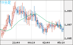 ユーロ/ＮＺドルチャート（EUR/NZD）10分足