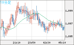 ユーロ/ＮＺドルチャート（EUR/NZD）10分足