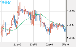 ユーロ/ＮＺドルチャート（EUR/NZD）10分足