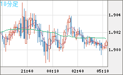 ユーロ/ＮＺドルチャート（EUR/NZD）10分足