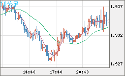 ユーロ/ＮＺドルチャート（EUR/NZD）10分足