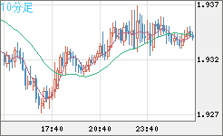 ユーロ/ＮＺドルチャート（EUR/NZD）10分足