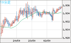 ユーロ/ＮＺドルチャート（EUR/NZD）10分足