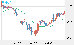 ユーロ/ＮＺドルチャート（EUR/NZD）10分足