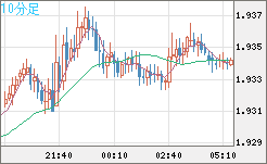 ユーロ/ＮＺドルチャート（EUR/NZD）10分足