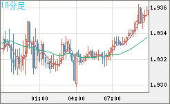 ユーロ/ＮＺドルチャート（EUR/NZD）10分足