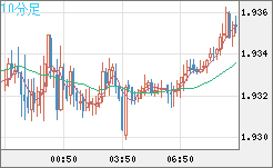 ユーロ/ＮＺドルチャート（EUR/NZD）10分足