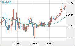 ユーロ/ＮＺドルチャート（EUR/NZD）10分足