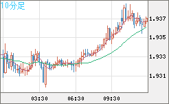 ユーロ/ＮＺドルチャート（EUR/NZD）10分足
