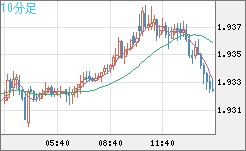ユーロ/ＮＺドルチャート（EUR/NZD）10分足