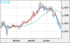 ユーロ/ＮＺドルチャート（EUR/NZD）10分足