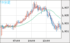 ユーロ/ＮＺドルチャート（EUR/NZD）10分足