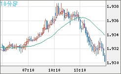 ユーロ/ＮＺドルチャート（EUR/NZD）10分足