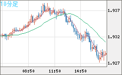 ユーロ/ＮＺドルチャート（EUR/NZD）10分足