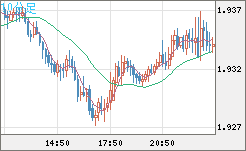 ユーロ/ＮＺドルチャート（EUR/NZD）10分足