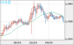 ユーロ/ＮＺドルチャート（EUR/NZD）10分足