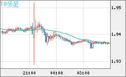 ユーロ/ＮＺドルチャート（EUR/NZD）10分足