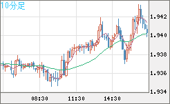 ユーロ/ＮＺドルチャート（EUR/NZD）10分足