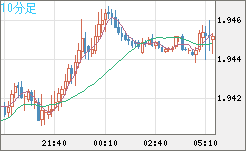 ユーロ/ＮＺドルチャート（EUR/NZD）10分足
