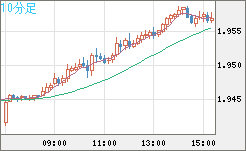 ユーロ/ＮＺドルチャート（EUR/NZD）10分足