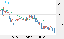 ユーロ/ＮＺドルチャート（EUR/NZD）10分足