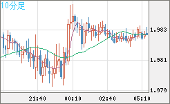 ユーロ/ＮＺドルチャート（EUR/NZD）10分足