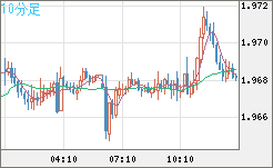ユーロ/ＮＺドルチャート（EUR/NZD）10分足
