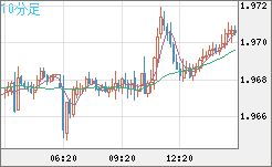 ユーロ/ＮＺドルチャート（EUR/NZD）10分足