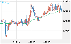 ユーロ/ＮＺドルチャート（EUR/NZD）10分足