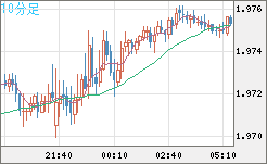 ユーロ/ＮＺドルチャート（EUR/NZD）10分足