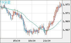 ユーロ/ＮＺドルチャート（EUR/NZD）10分足