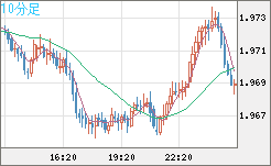 ユーロ/ＮＺドルチャート（EUR/NZD）10分足