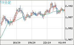 ユーロ/ＮＺドルチャート（EUR/NZD）10分足