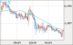 ユーロ/ＮＺドルチャート（EUR/NZD）10分足
