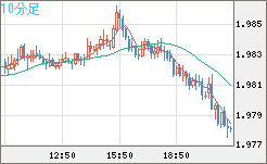 ユーロ/ＮＺドルチャート（EUR/NZD）10分足