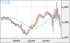 ユーロ/ＮＺドルチャート（EUR/NZD）10分足