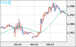 ユーロ/ＮＺドルチャート（EUR/NZD）10分足
