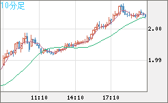 ユーロ/ＮＺドルチャート（EUR/NZD）10分足