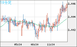 ユーロ/ＮＺドルチャート（EUR/NZD）10分足