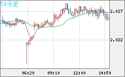 ユーロ/ＮＺドルチャート（EUR/NZD）10分足