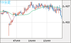 ユーロ/ＮＺドルチャート（EUR/NZD）10分足