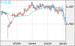 ユーロ/ＮＺドルチャート（EUR/NZD）10分足