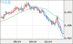 ユーロ/ＮＺドルチャート（EUR/NZD）10分足