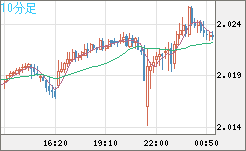 ユーロ/ＮＺドルチャート（EUR/NZD）10分足
