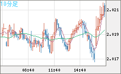 ユーロ/ＮＺドルチャート（EUR/NZD）10分足