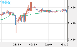 ユーロ/ＮＺドルチャート（EUR/NZD）10分足