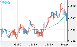 ユーロ/NZドルチャート(EUR/NZD)10分足