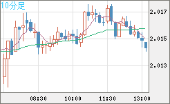 ユーロ/ＮＺドルチャート（EUR/NZD）10分足