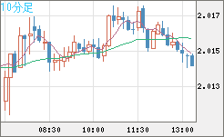 ユーロ/ＮＺドルチャート（EUR/NZD）10分足